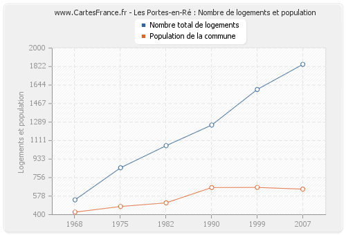 Les Portes-en-Ré : Nombre de logements et population